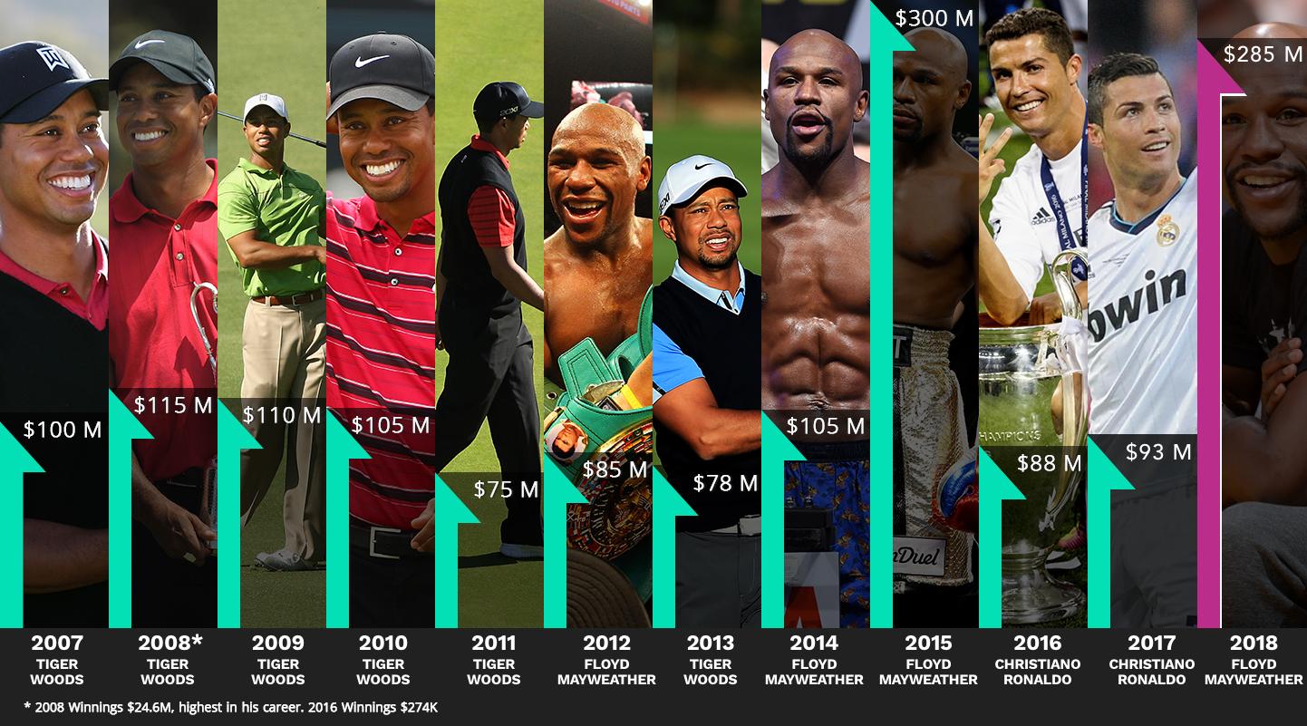 10 World's Highest Paid Athletes And Their Earnings